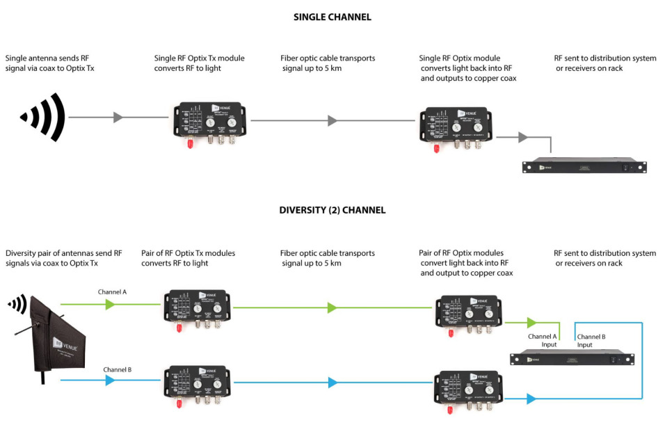 déport d'antenne sur fibre optique